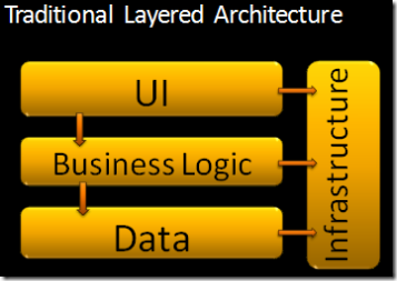 The Onion Architecture : part 1