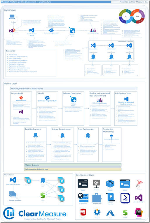DevOps 4 1 Architecture Blueprints 200 DevOps 4 1 Architecture Blueprints 200